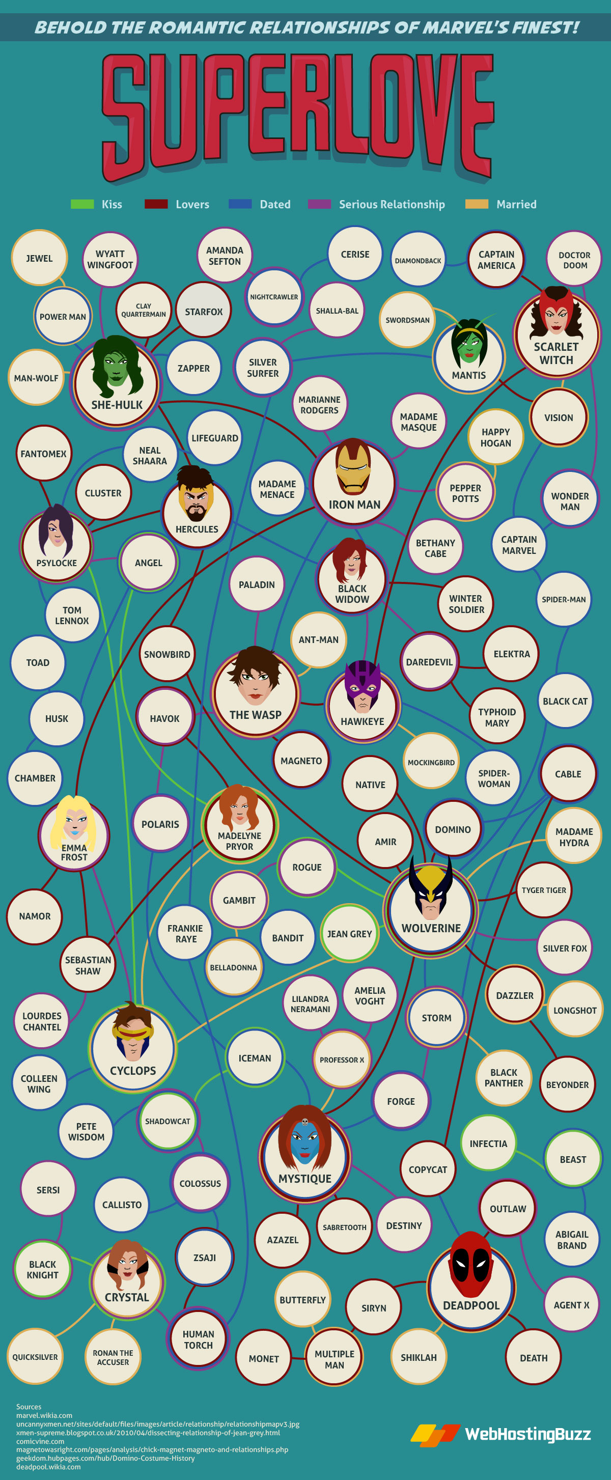 WebHostingBuzz - Marvel Relationship Map